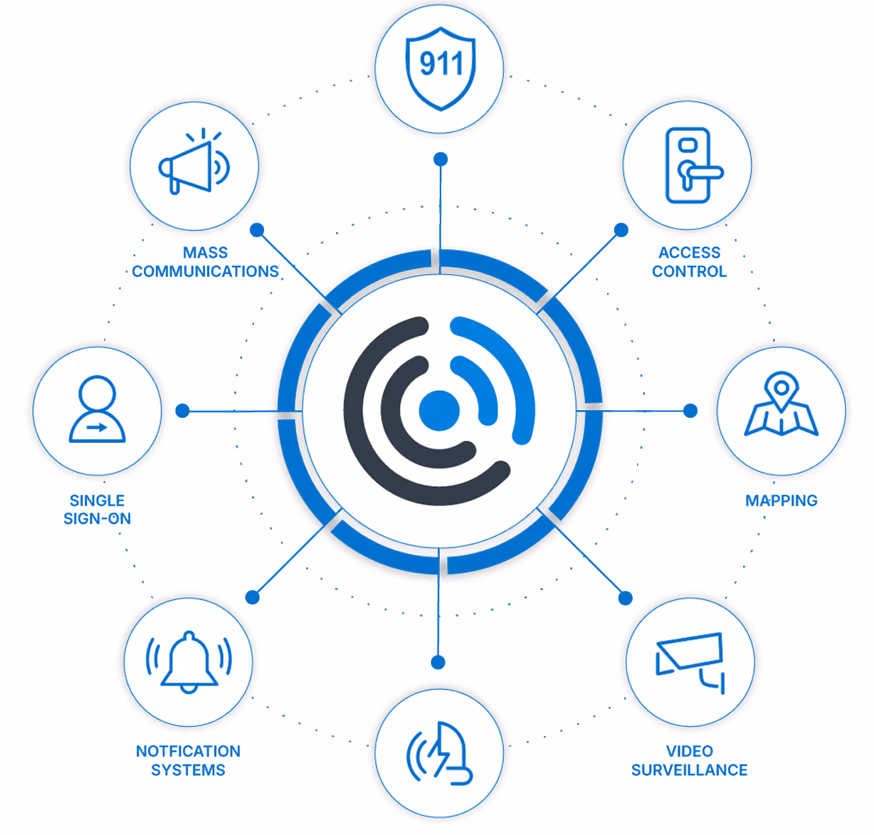 Circular diagram with a central logo surrounded by eight blue outlined icons representing emergency and security functions: 911 shield, door lock for access control, map pin for mapping, security camera for video surveillance, fire alarm bell for notification systems, person icon for single sign-on, and megaphone for mass communications.