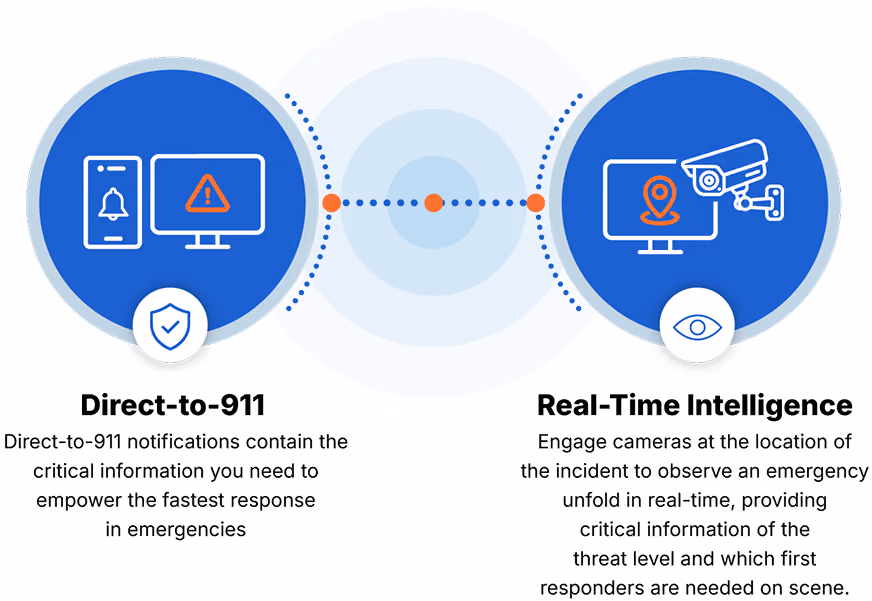 Diagram showing two safety features: Direct-to-911 with icons of a phone and alert computer screen, enabling fast emergency response; and Real-Time Intelligence with icons of a computer screen and surveillance camera, providing live emergency threat information and first responder needs.