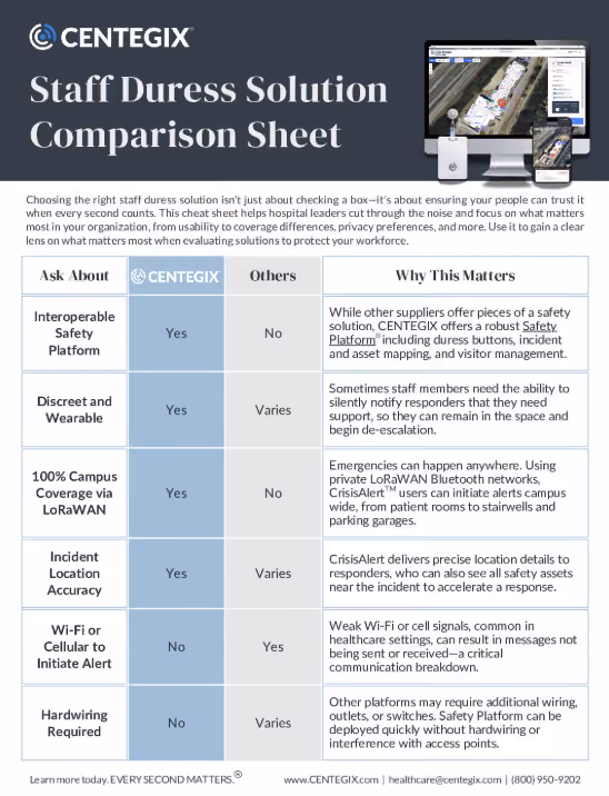 Centegix Staff Duress Solution Comparison Sheet comparing Centegix and other providers on six features: Interoperable Safety Platform (Yes for Centegix, No for others), Discreet and Wearable (Yes Centegix, Varies others), 100% Campus Coverage via LoRaWAN (Yes Centegix, No others), Incident Location Accuracy (Yes Centegix, Varies others), Wi-Fi or Cellular to Initiate Alert (No Centegix, Yes others), and Hardwiring Required (No Centegix, Varies others). Explanations highlight Centegix's robust safety platform, silent notifications, campus-wide alert coverage, precise location delivery, and lack of wiring needs compared to others. The sheet emphasizes importance of trust and usability in evaluating staff duress solutions for workforce protection.