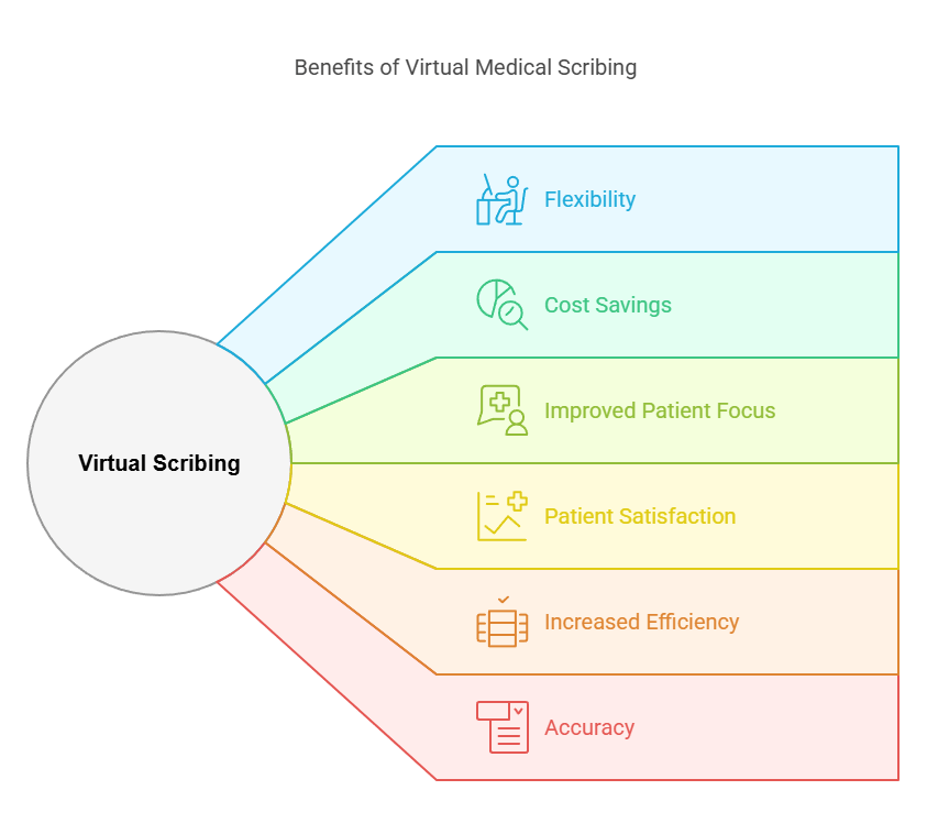 How virtual medical scribing supports providers
