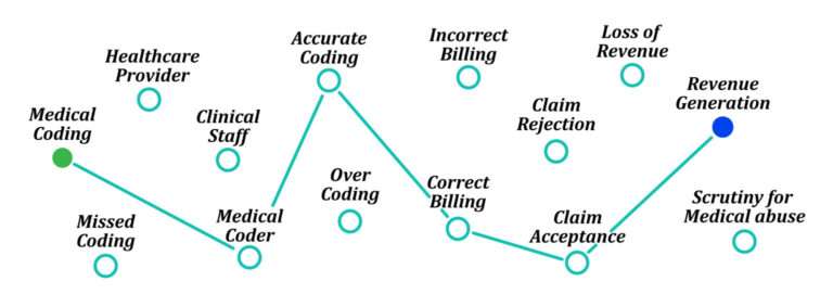 Connecting medical coding to revenue generation