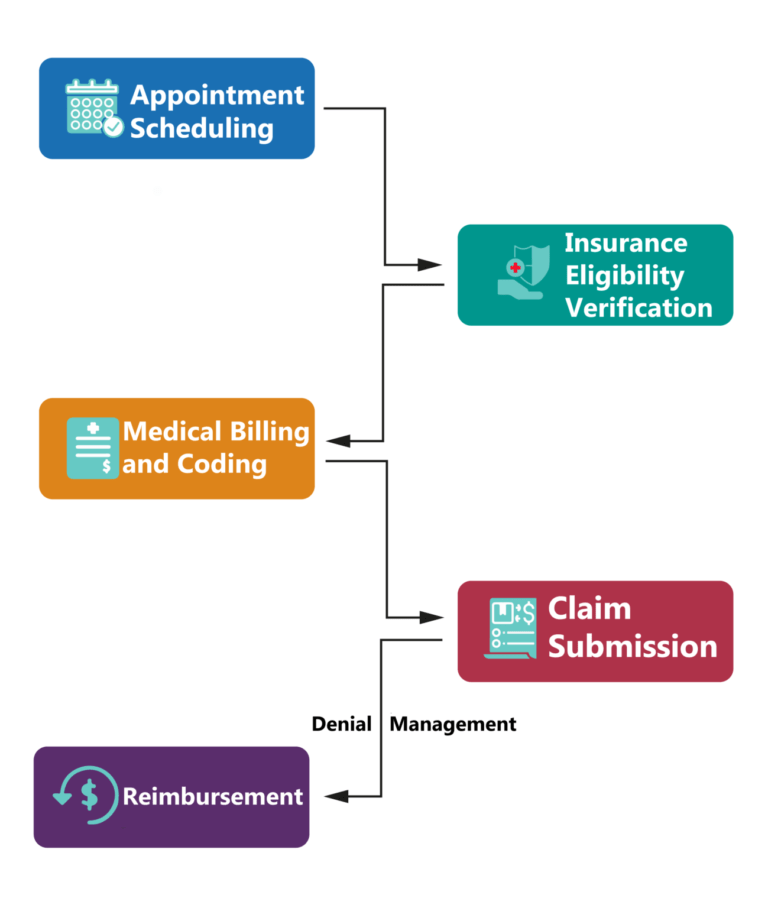 Revenue cycle management steps including insurance eligibility verification
