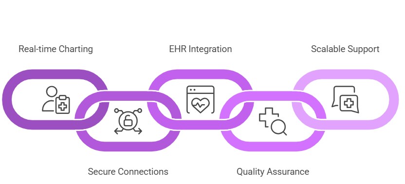 Medical documentation support for healthcare providers