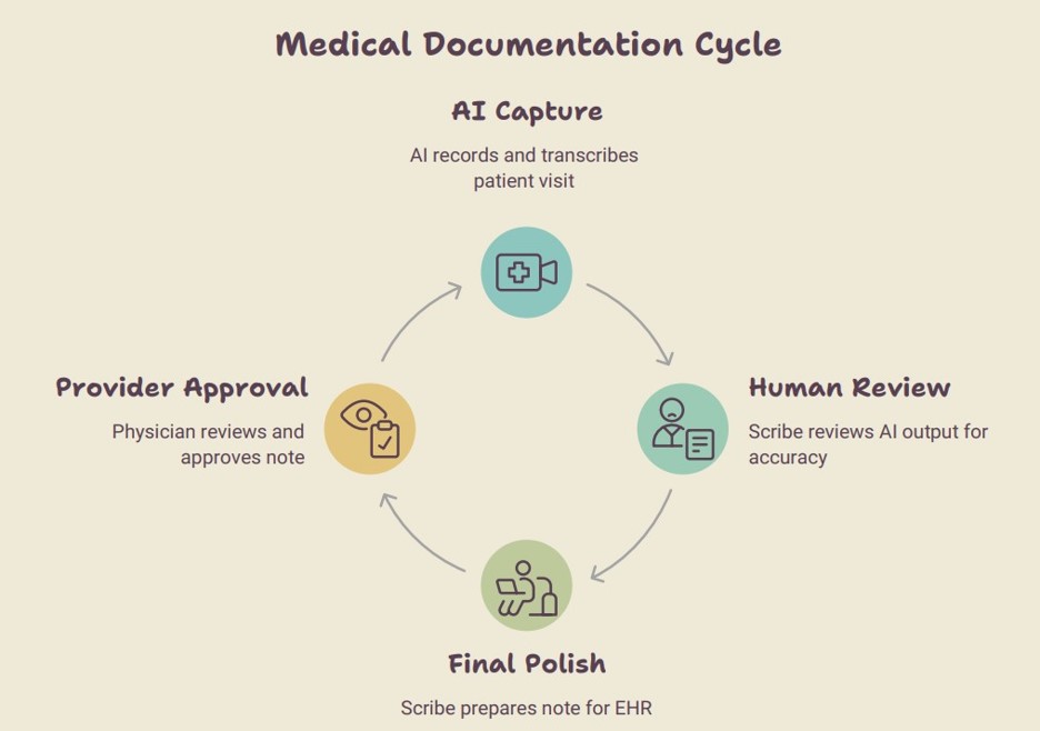 How AI scribing with human review works