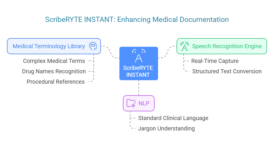 AI powered medical documentation workflow