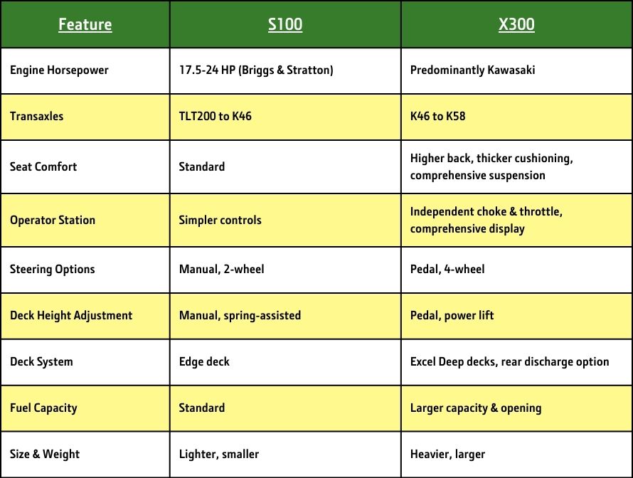 Comparison table of John Deere S100 and X300 mowers: S100 has 17.5-24 HP Briggs and Stratton engines, TLT200 to K46 transaxles, standard seats, simpler controls, manual two-wheel steering, manual spring-assisted deck height adjustment, Edge deck system, standard fuel capacity, and is lighter and smaller. X300 features predominantly Kawasaki engines, K46 to K58 transaxles, high-back seats with thicker cushioning and adjustable spring suspension, independent choke and throttle controls with a comprehensive display, power steering with four-wheel steering, pedal and power lift deck height adjustment, Excel Deep decks with rear discharge option, larger fuel capacity and opening, and is heavier and larger.