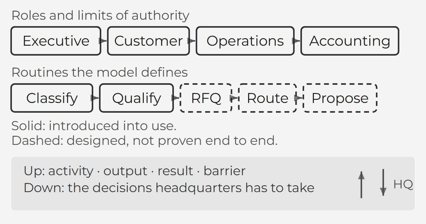 Illustration of the operating model INNOBASE produced for a Picard Logistics country office: a band of roles and authority limits, a band of work and opportunity routines in which the routines introduced into use are drawn solid and those designed but not yet proven end to end are dashed, and a reporting loop that carries activity, output, result and barrier up to headquarters and decisions back down.
