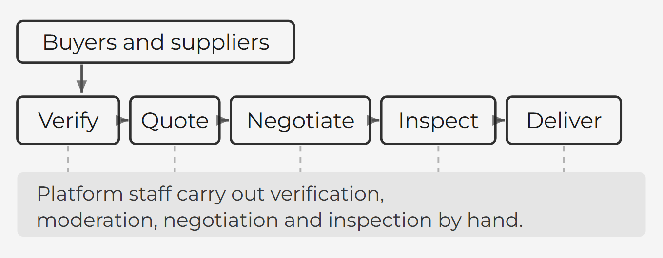 Illustration of the trade journey INNOBASE designed for 4SOUQ: buyers and suppliers pass through verify, quote, negotiate, inspect and deliver, with a band beneath showing that platform staff carry out the checks by hand.