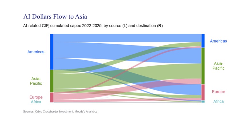 moodys ai dollars flow to asia