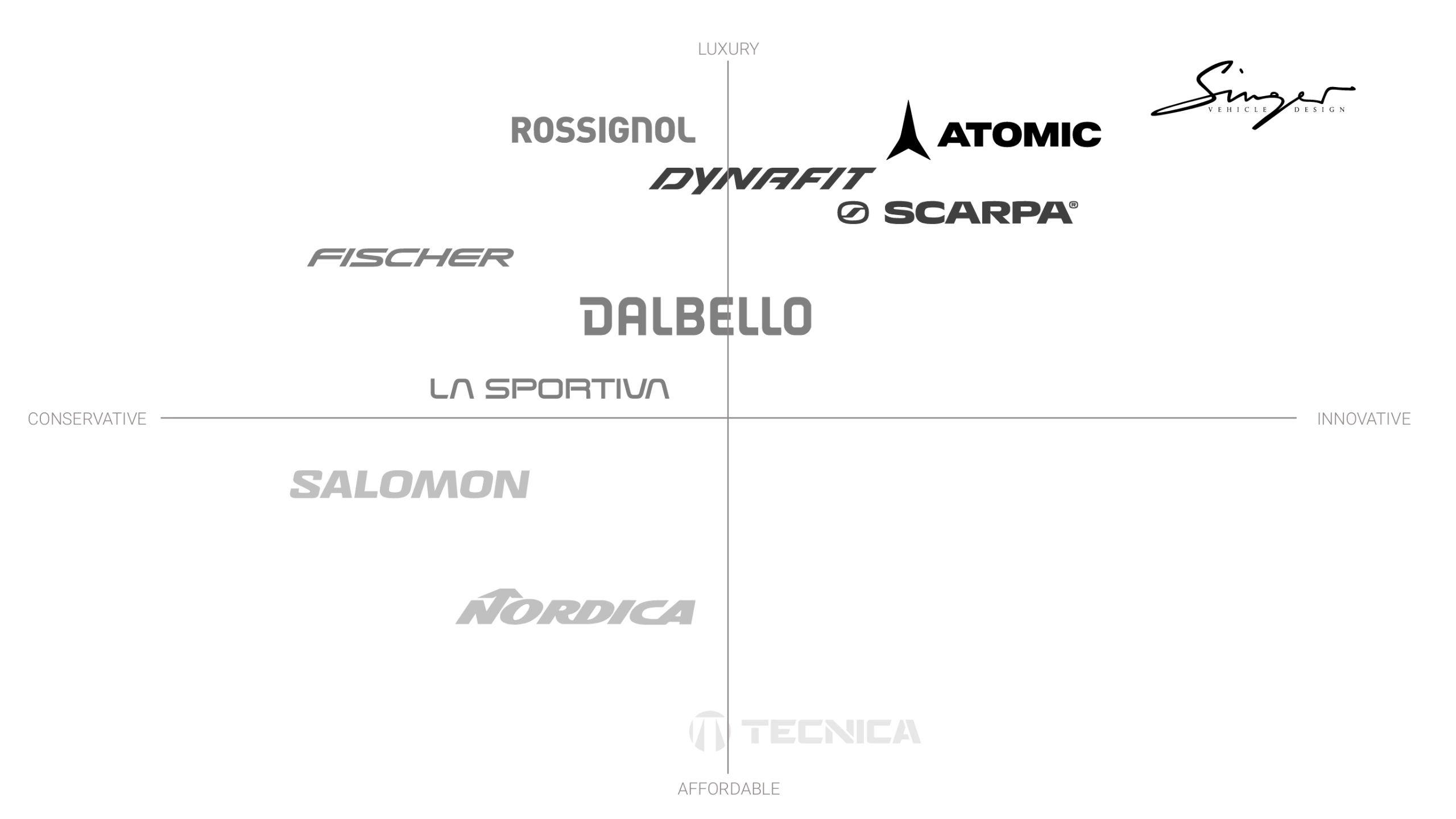 Matrix of ski brand logos arranged on axes of luxury to affordable and conservative to innovative.