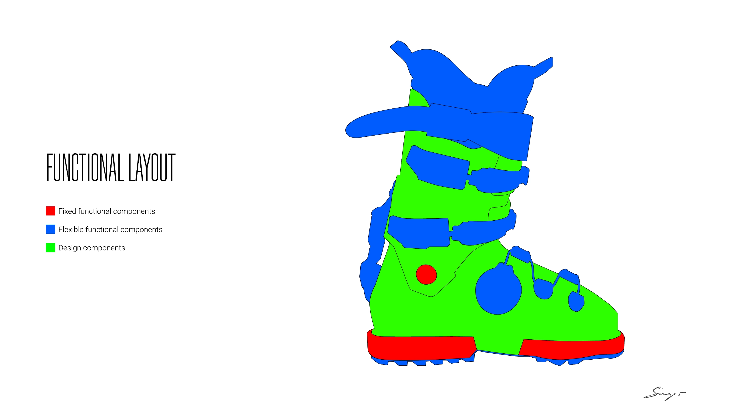 Diagram of a boot with labeled fixed, flexible, and design functional components in red, blue, and green.