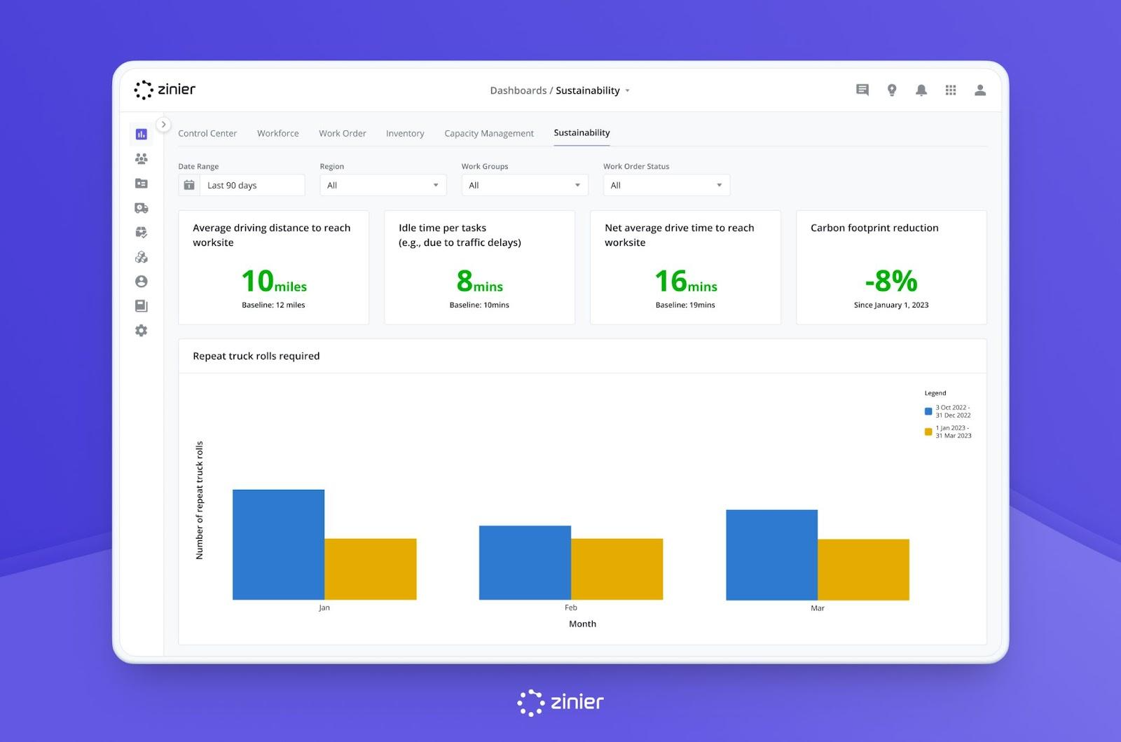 Zinier sustainability dashboard showing drive distance, idle time, a -8% carbon footprint, and repeat truck rolls