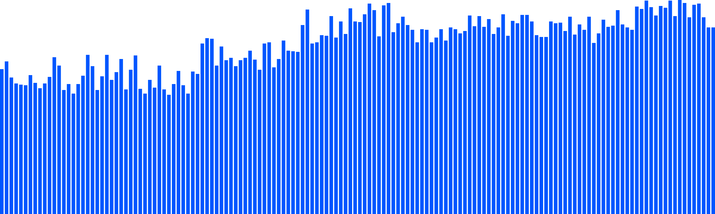 Chart After