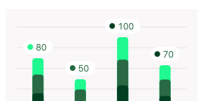 Bar chart with four vertical bars of different heights labeled 80, 50, 100, and 70 from left to right, each with small colored dots above the numbers.