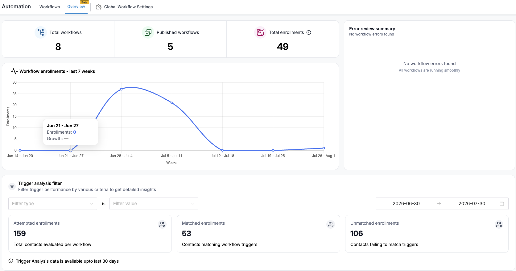 Automation dashboard showing active workflows and enrollments