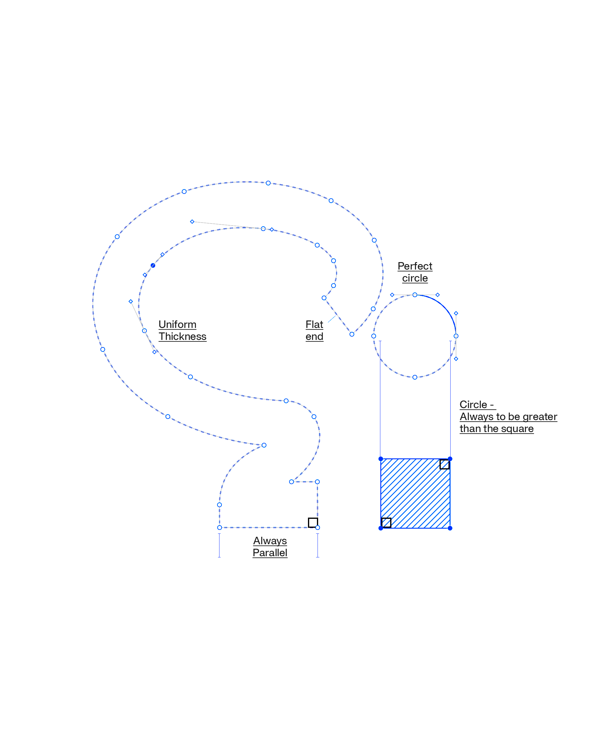 Technical drawing showing a curved shape with labels indicating Uniform Thickness, Flat end, and Always Parallel, alongside a perfect circle above a shaded square labeled Circle - Always to be greater than the square.