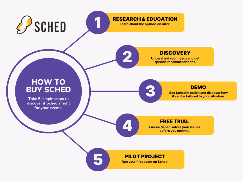 Sched events management software - buying process
