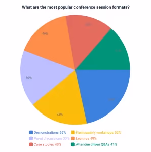 most popular conference session formats