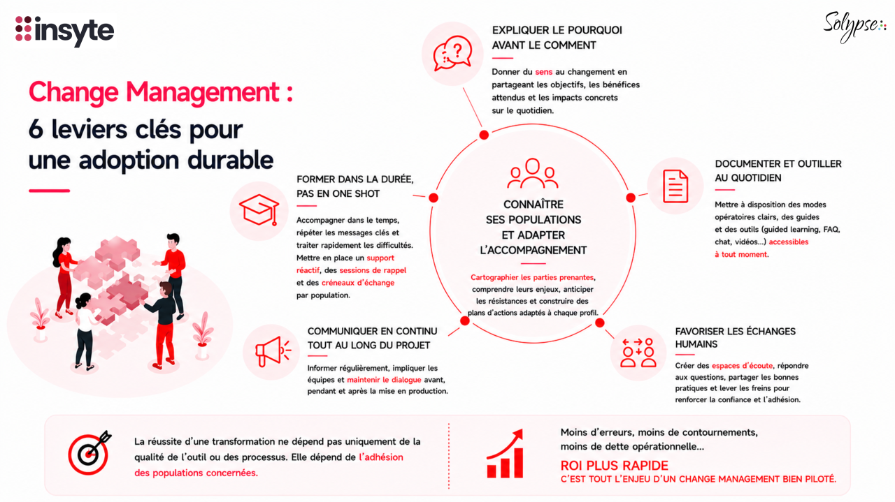 Infographie : six leviers clés de la conduite du changement pour une adoption durable, autour de la connaissance des populations