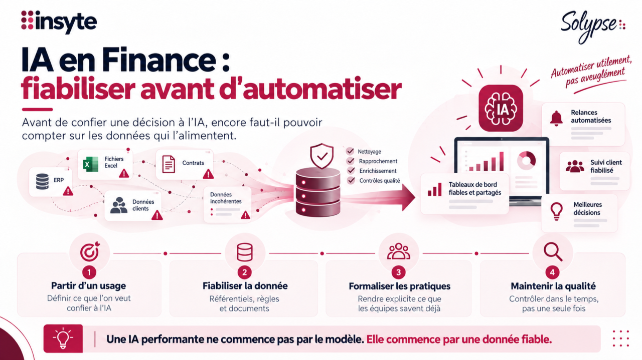 Infographie : IA en Finance, fiabiliser avant d’automatiser, en quatre étapes du cas d’usage au maintien de la qualité des données