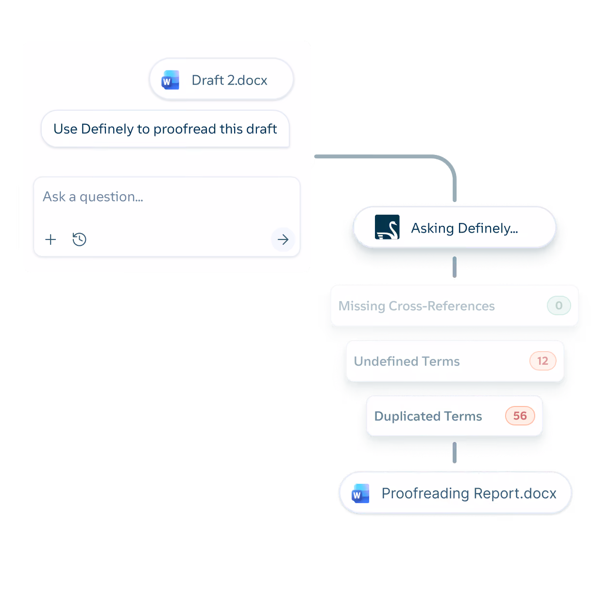 Flowchart showing a document 'Draft 2.docx' with a note 'Use Definely to proofread this draft,' leading to a status 'Asking Definely...' and a report listing issues: 0 Missing Cross-References, 12 Undefined Terms, and 56 Duplicated Terms, followed by 'Proofreading Report.docx'.
