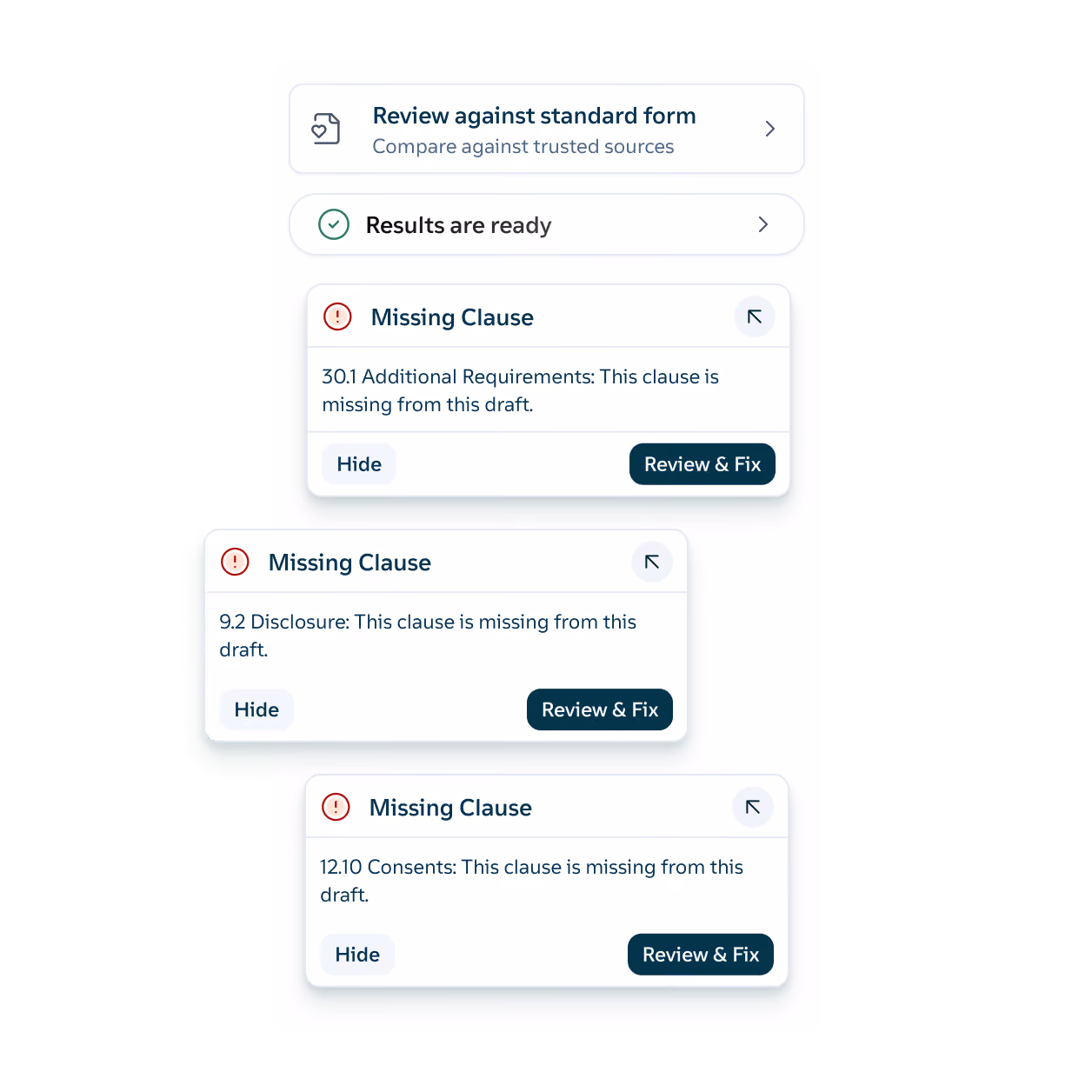 User interface showing a review panel titled 'Review against standard form' to compare against trusted sources. It indicates results are ready with three alerts labeled 'Missing Clause' for clauses 30.1 Additional Requirements, 9.2 Disclosure, and 12.10 Consents, each stating the clause is missing from the draft. Each alert has buttons for 'Hide' and 'Review & Fix'.