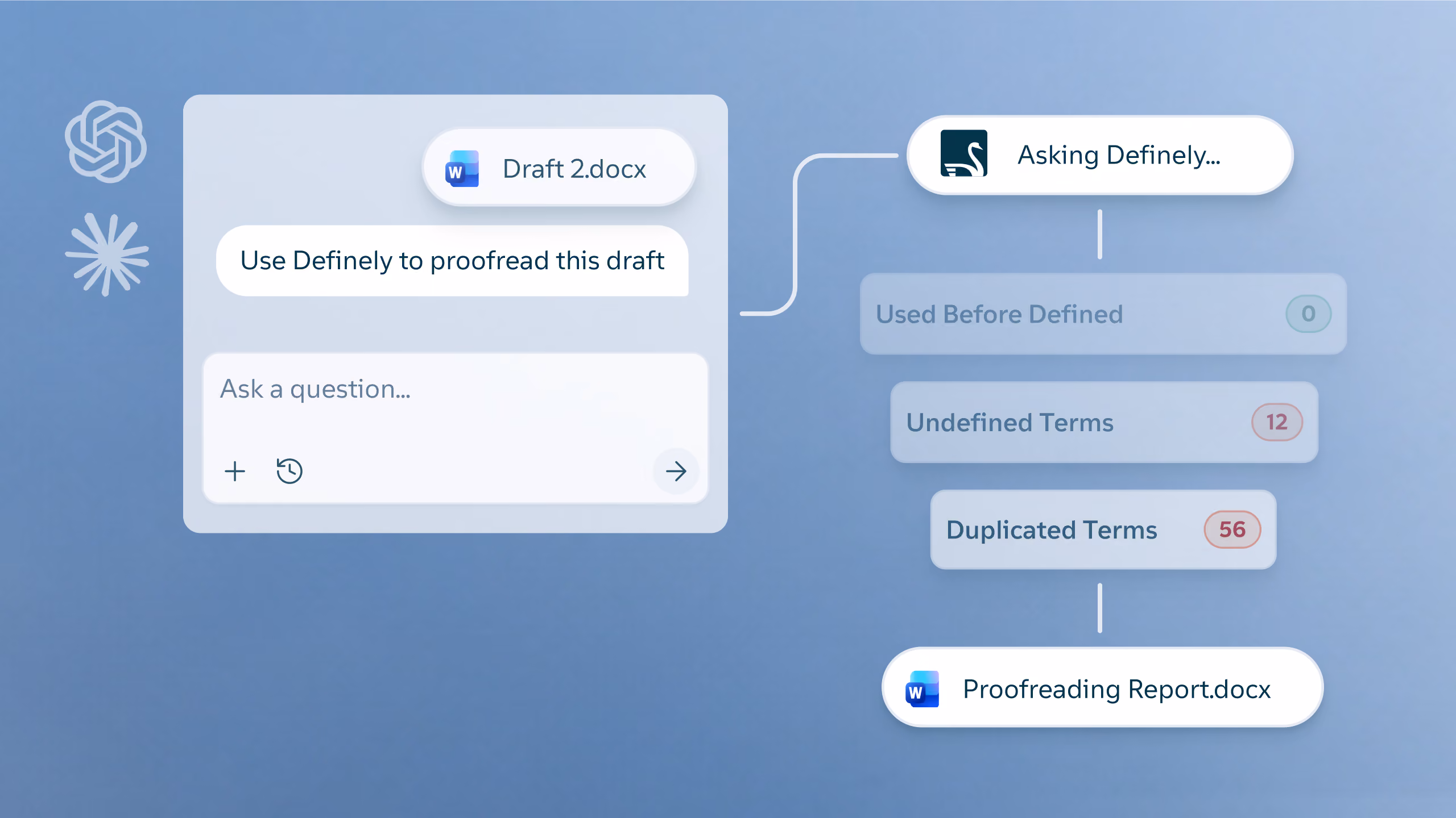 Diagram showing a proofreading workflow with a document titled 'Draft 2.docx' connected to a tool labeled 'Asking Definely…' which analyzes and reports 0 used before defined terms, 12 undefined terms, and 56 duplicated terms, leading to a 'Proofreading Report.docx'.