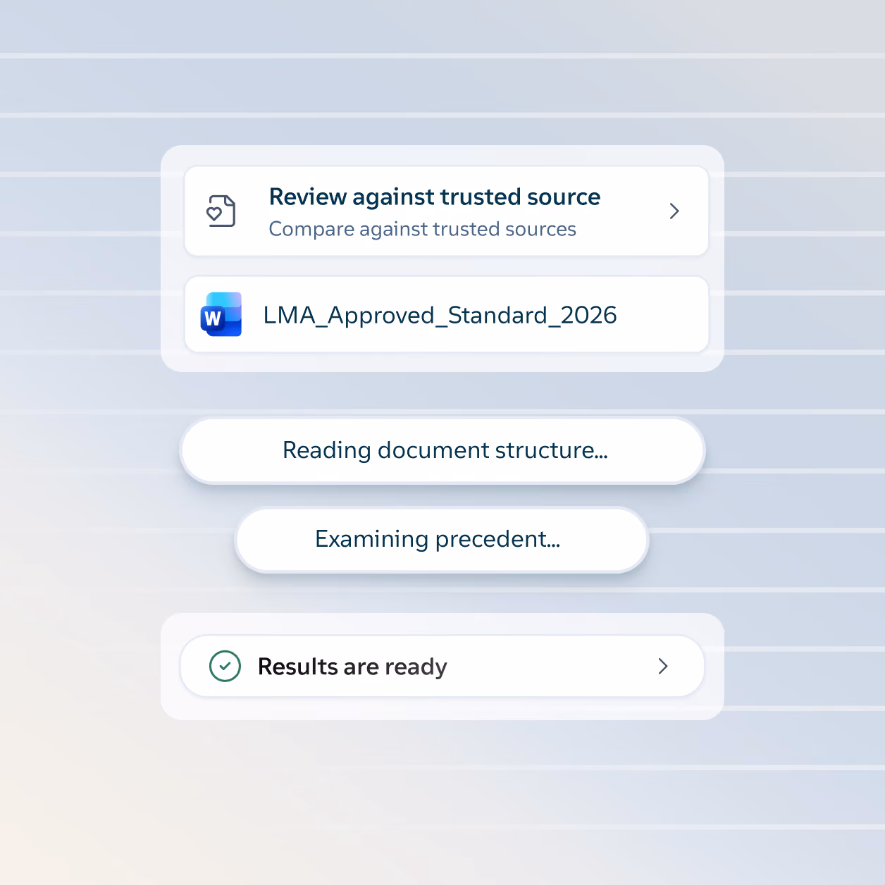 User interface showing a process with steps: a button labeled 'Review against trusted source' with a heart and document icon, a 'Gaps List Report' Word document icon, three progress steps labeled 'Reading document structure...', 'Examining precedent...', and 'Another step', and a final message stating 'Results are ready' with a checkmark.