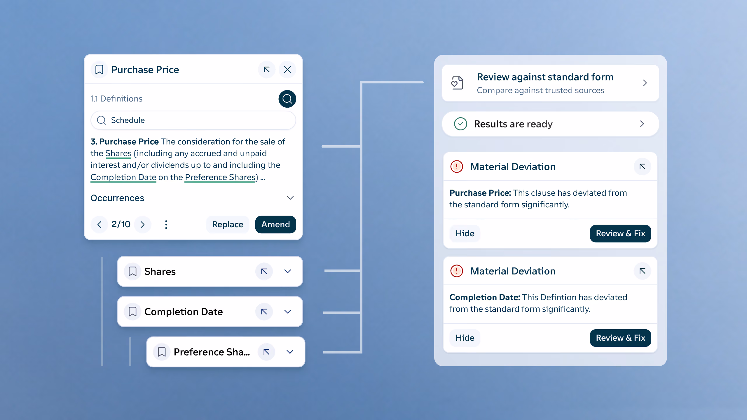 User interface showing a document review process for 'Purchase Price' with a search for the term 'Schedule.' The left panel includes definition details and related terms like Shares, Completion Date, and Preference Shares, with an option to 'Amend.' The right panel displays review results against a standard form, indicating 'Material Deviation' alerts for Purchase Price and Completion Date clauses with options to hide or 'Review & Fix.' The background is a soft blue gradient.