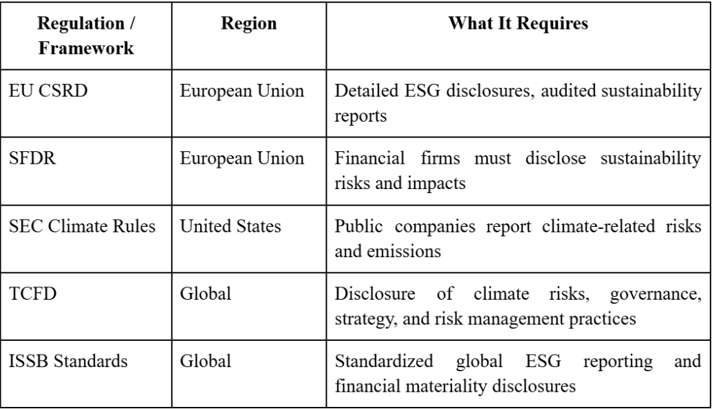 ESG regulations and frameworks