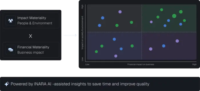 Assess impact and financial materiality