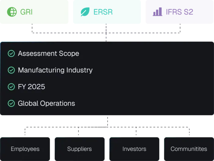 Define your assessment