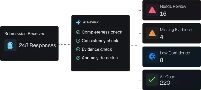 AI review and validate submissions