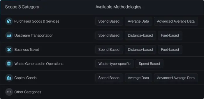 Identify relevant Scope 3 categories