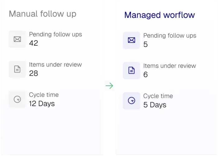 Spend less time managing ESG data