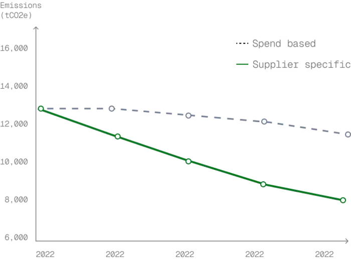 Quantify reductions with confidence