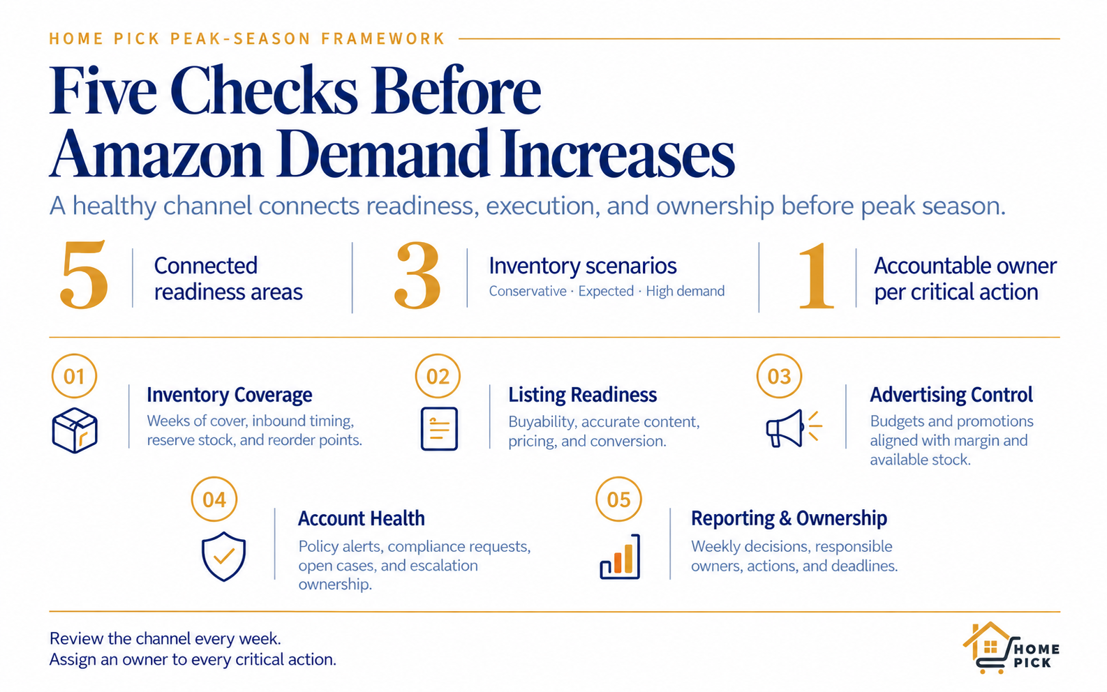 Amazon peak-season readiness framework covering inventory, listings, advertising, account health, and reporting