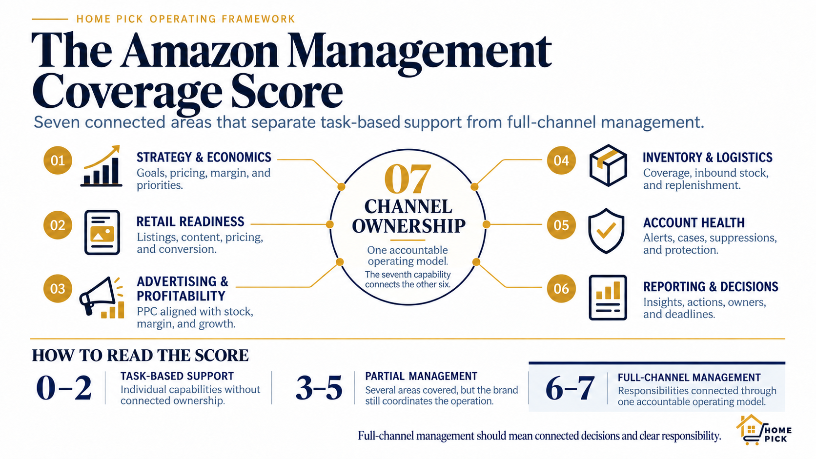 Seven-part Amazon account management framework covering strategy, retail readiness, advertising, inventory, account health, reporting, and channel ownership.