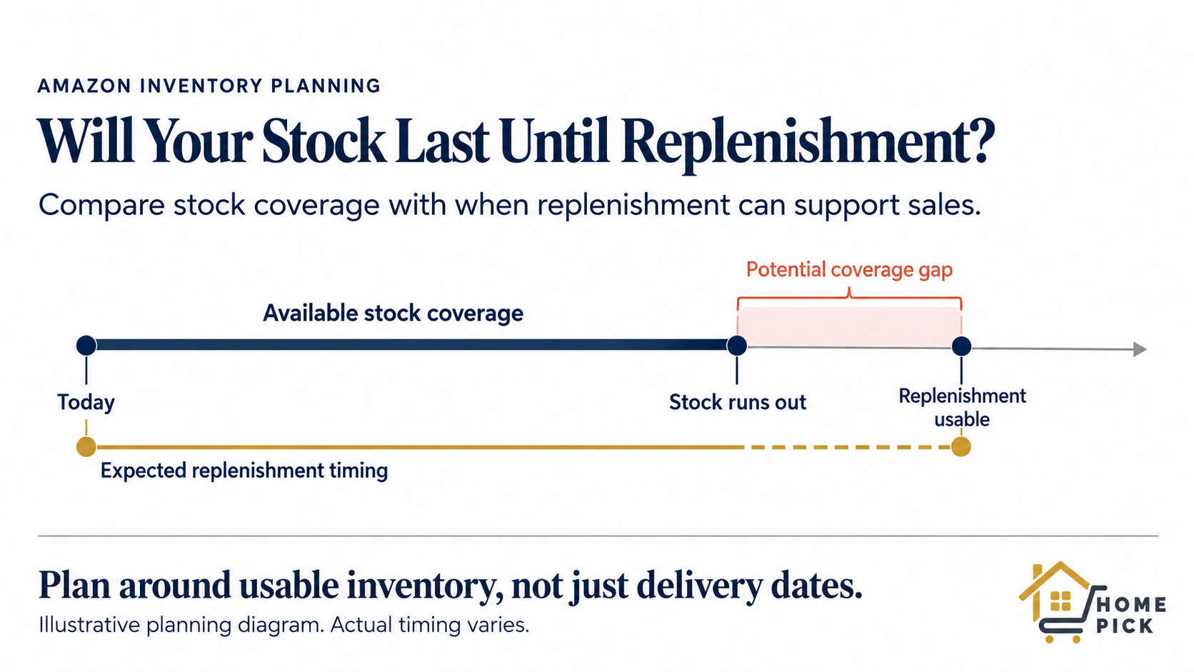 Inventory planning timeline showing available stock coverage, a replenishment window, and a potential stock gap.