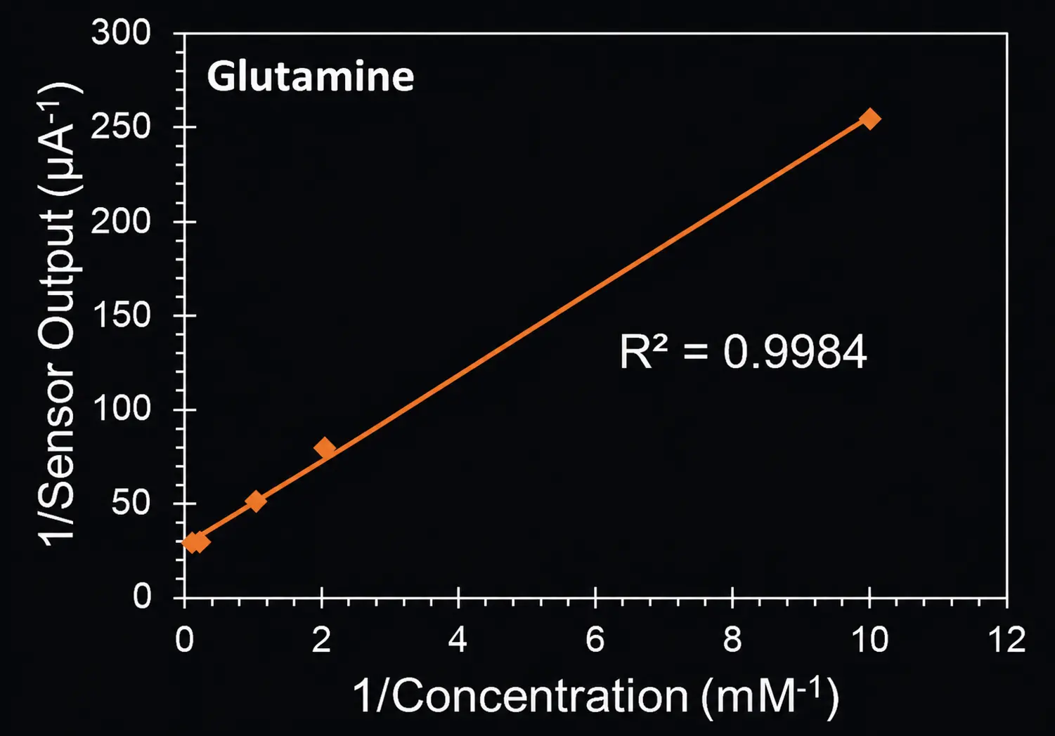 Glutamine signal