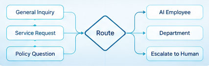 Customer routing