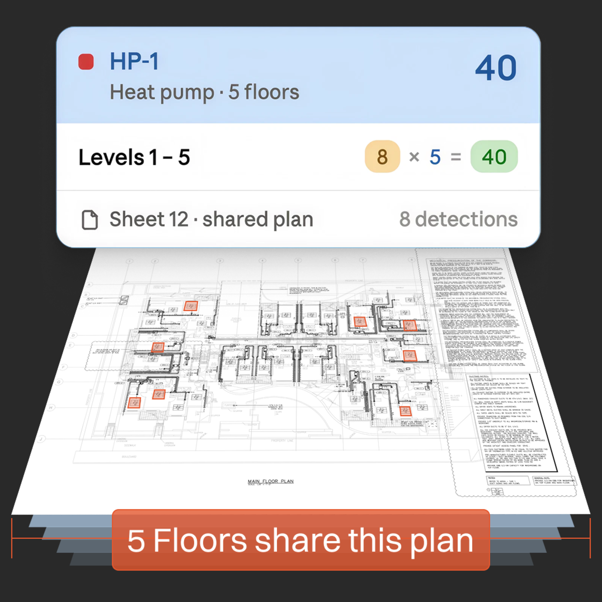 A Monaro takeoff card showing HP-1 heat pump, 8 detections multiplied by 5 floors to give 40, above a mechanical floor plan shared by five levels.