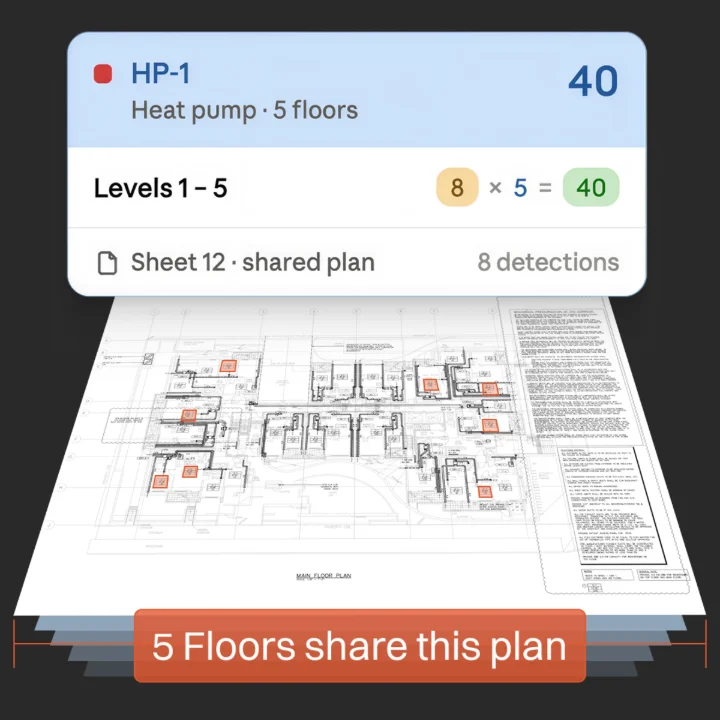 A Monaro takeoff card showing HP-1 heat pump, 8 detections multiplied by 5 floors to give 40, above a mechanical floor plan shared by five levels.