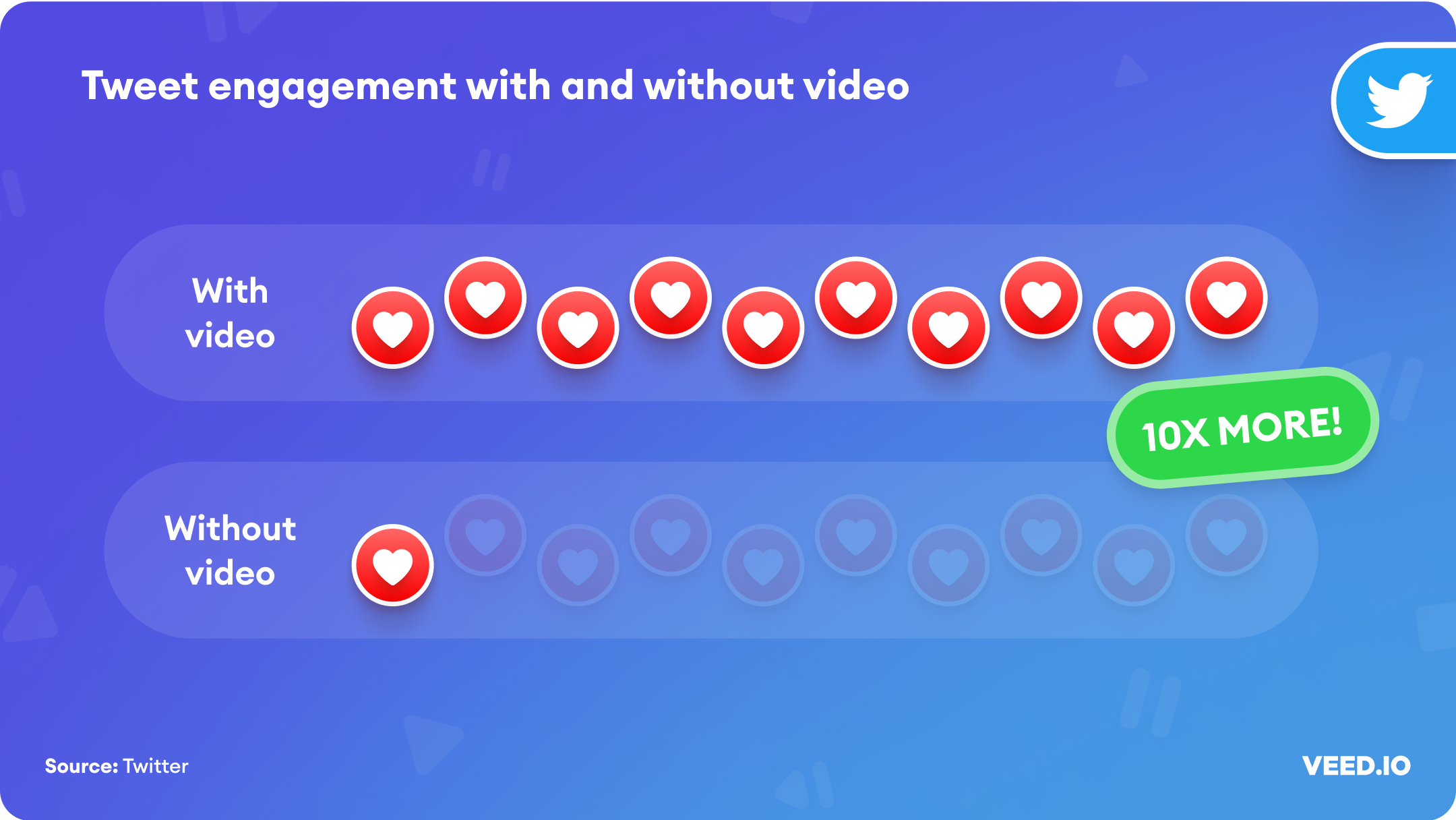 Purple background with white text reading "tweet engagement with and without video. The twitter logo is in the upper right hand corner. With video, a post gets 10 times more engagement.