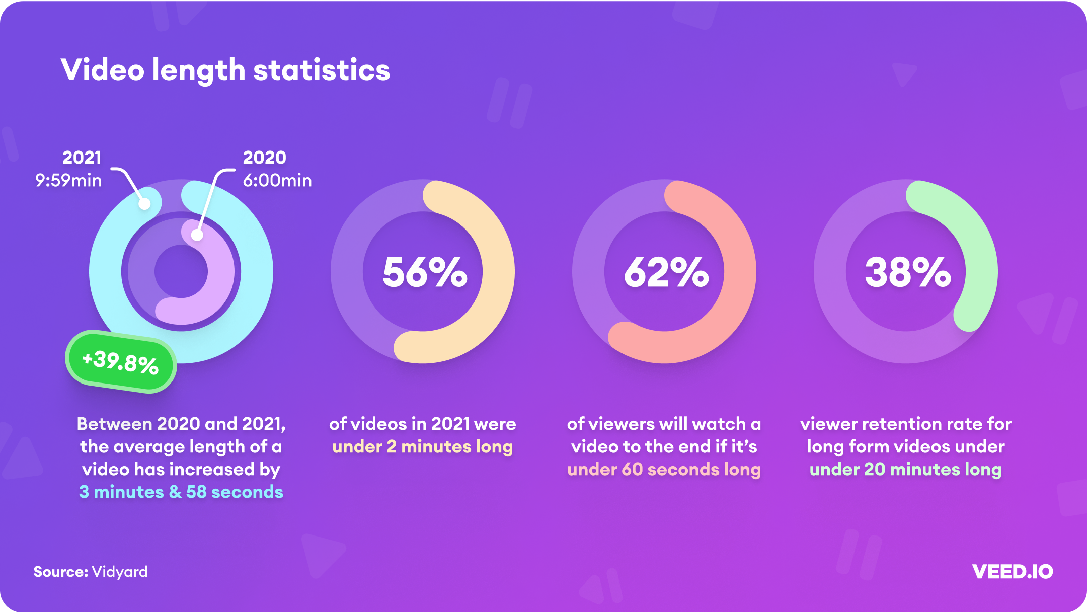 Purple background with white text reading "video length statsistics" showing how many videos were a certain length. Between 2020 and 2021 the average video length has increased by 3 minutes and 58 seconds which is displayed in the first blue chart. In 2021 56% of videos were under two minutes, 62 of viewers will watch a video if under 60 seconds long, and 38% is the viewer retention rate for longer-form videos under 20 minutes long.