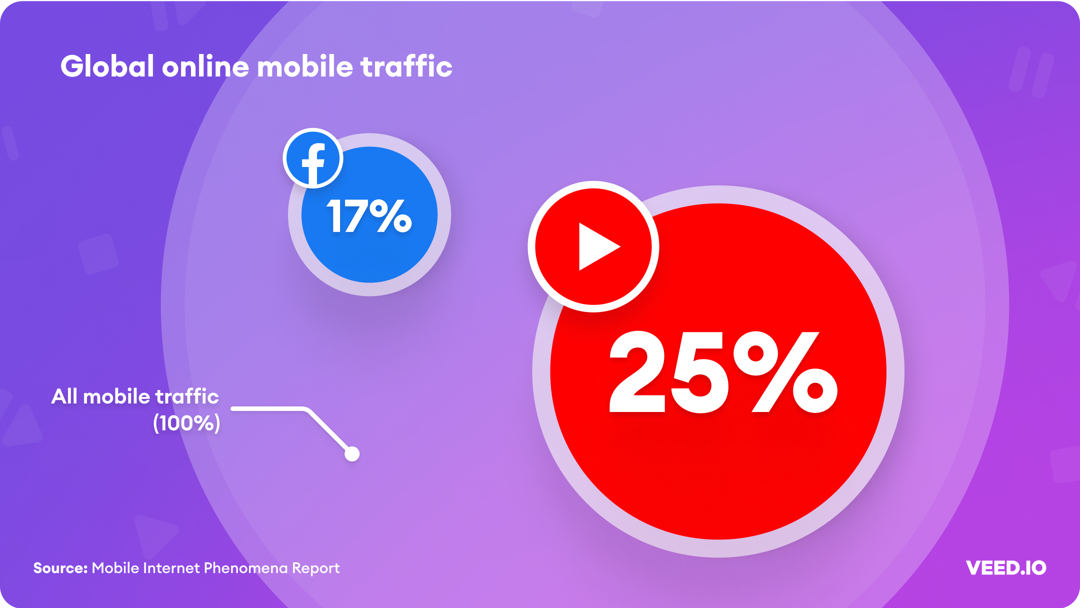 Purple background with white text reading "global online mobile traffic". The chart then displays all mobile traffic on a faded white circle with smaller circles inside representing youtube (25% of all mobile traffic) and facebook (17% of all mobile traffic)