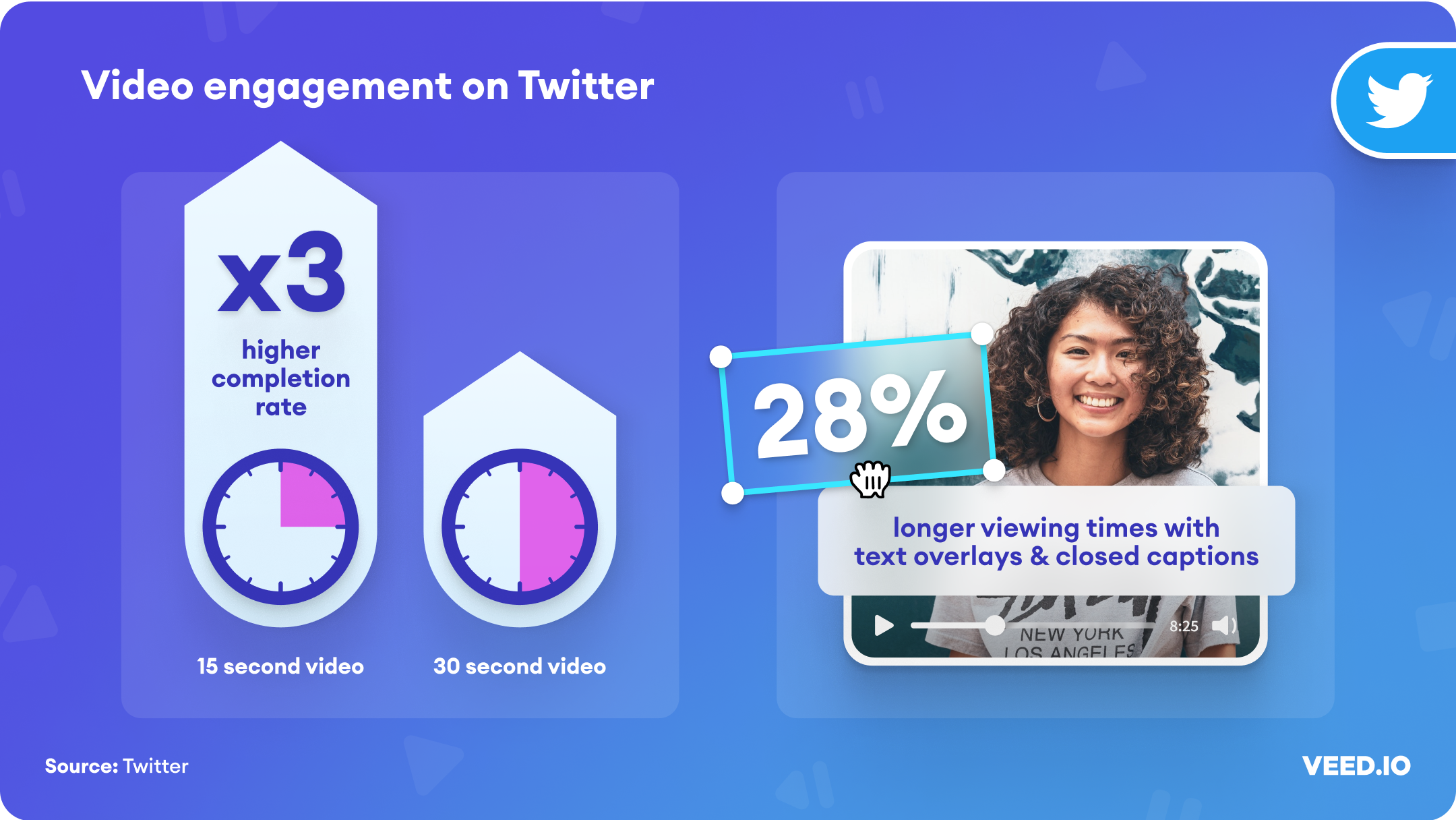 Purple background with white text reading "video engagement on twitter" with the twitter logo in the upper right corner. The graphic shows 1-second videos have a 3 times higher completion rate than 30-second videos and that they get 28% longer viewing times with text overlays and closed captions.