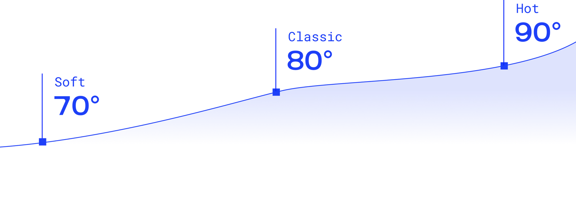 Heat phase of the Plunged ritual, from soft 70° to hot 90°