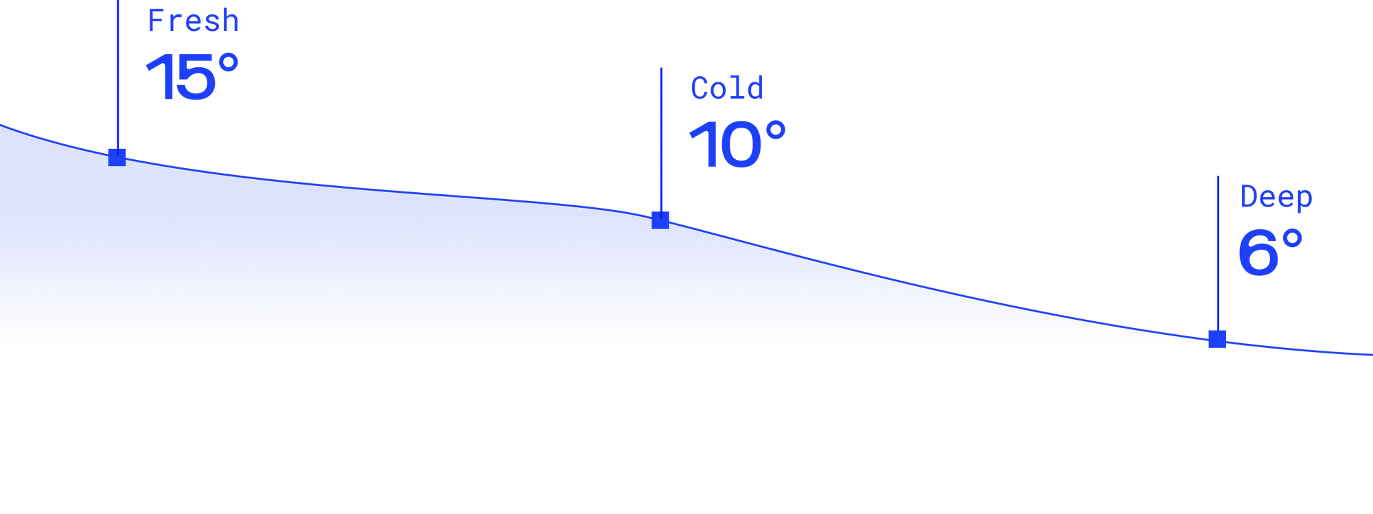 Cold phase of the Plunged ritual, cooling down from 15° to 6°