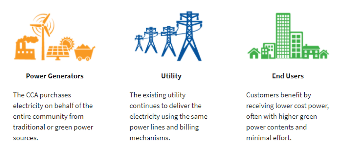 Community Choice Aggregation allows local governments to procure electricity on behalf of residents to secure greener energy and lower rates. Graphic by Baker Home Energy.